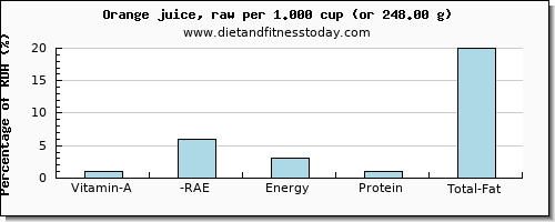 vitamin a, rae and nutritional content in vitamin a in orange juice